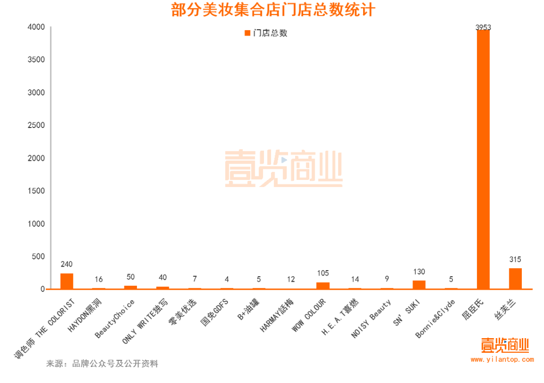 2022年了，美妝集合店活得怎么樣？