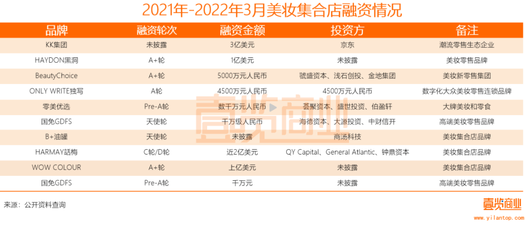 2022年了，美妝集合店活得怎么樣？