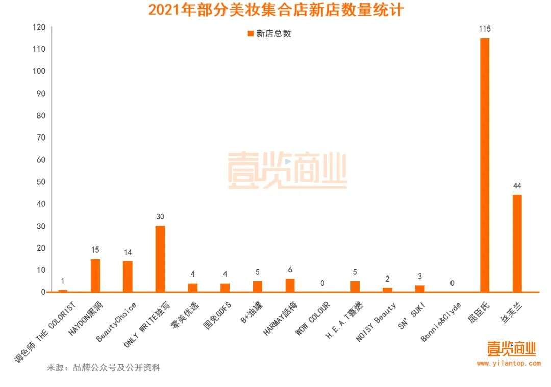 2022年了，美妝集合店活得怎么樣？