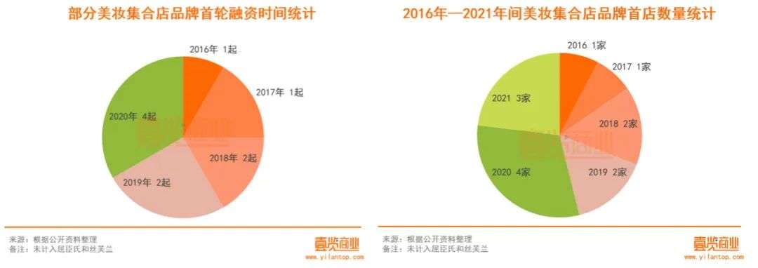 2022年了，美妝集合店活得怎么樣？