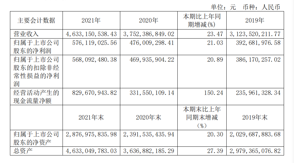 頭部化妝品企業(yè)盤點：上海家化增速掉隊，貝泰妮押寶薇諾娜