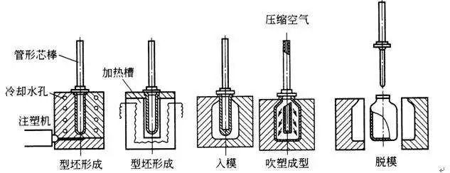 什么是中空吹塑？中空吹塑的全面知識(shí)