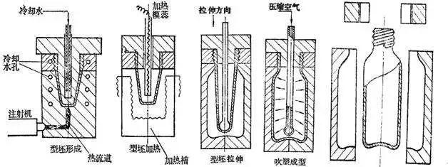 什么是中空吹塑？中空吹塑的全面知識(shí)