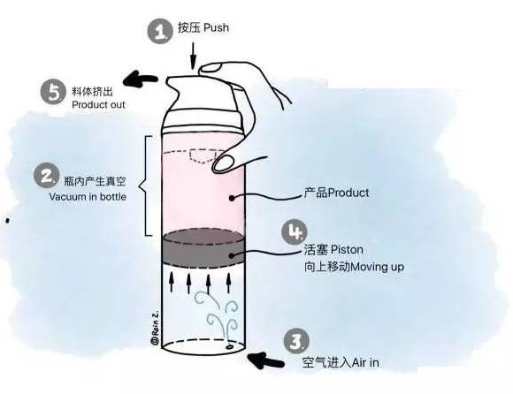 采購真空瓶容器這些基礎知識要了解