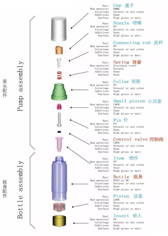 采購真空瓶容器這些基礎知識要了解