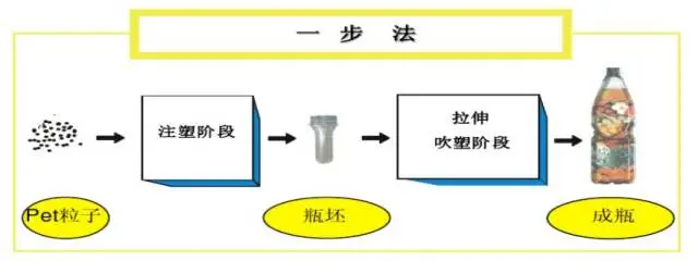 采購PET吹制類容器，這些基礎(chǔ)技術(shù)要點您可了解？