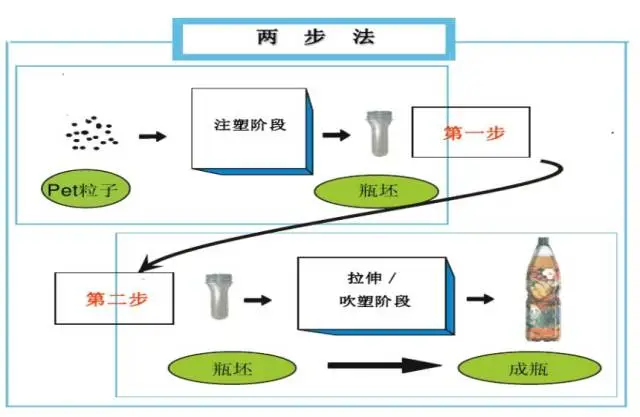 采購PET吹制類容器，這些基礎(chǔ)技術(shù)要點您可了解？