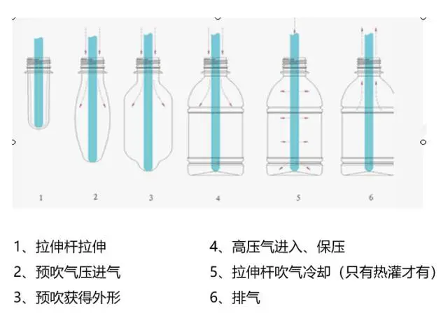 采購PET吹制類容器，這些基礎(chǔ)技術(shù)要點您可了解？