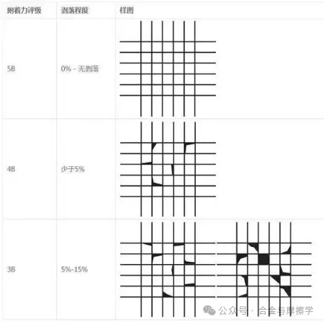 常見的涂層結合力測試方法及標準