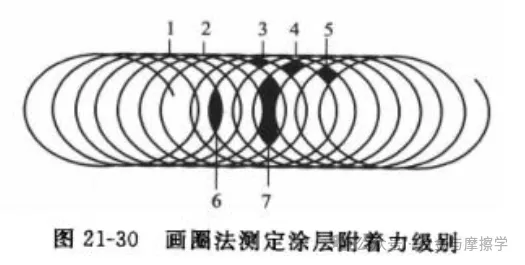 常見的涂層結合力測試方法及標準