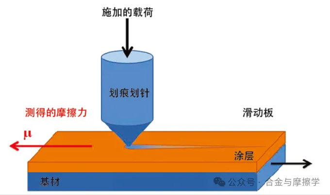 常見的涂層結合力測試方法及標準